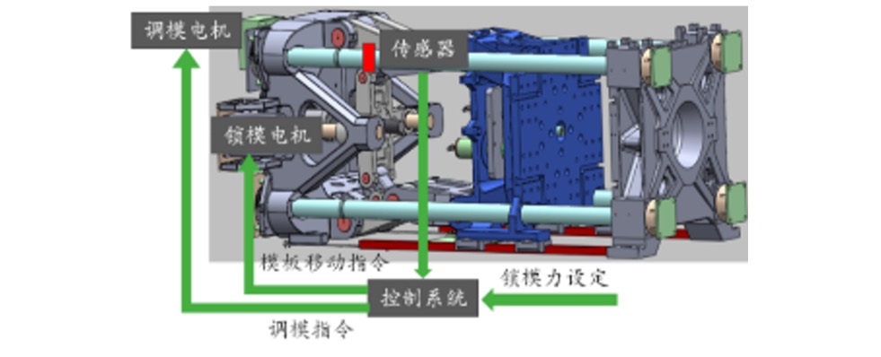 Intelligent Clamping Force Control System