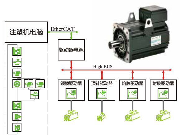 SDC伺服直控技术